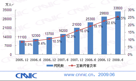 中国网民规模达到3.38亿人 普及率达到25.5%