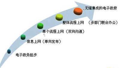 知识管理在电子政务发展中的必要性