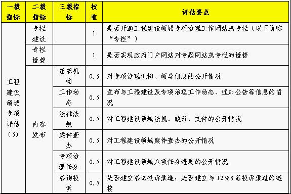 关于省级政府网站评估中新增“工程建设领域专项评估”指标的说明