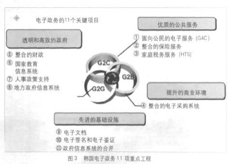 韩国电子政务发展规划与电子政务发展最佳实践