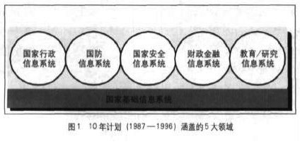 韩国电子政务发展规划与电子政务发展最佳实践