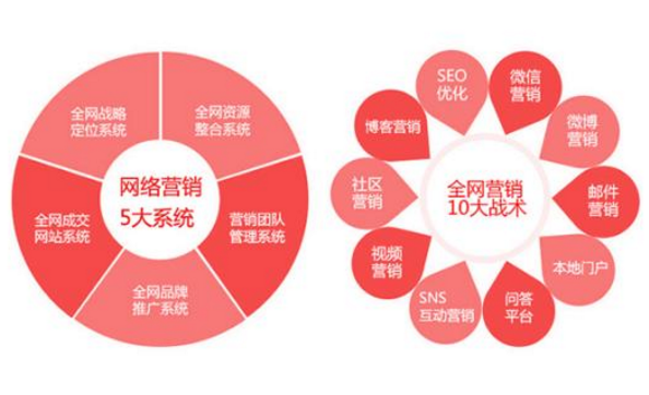 企业网站如何做营销才能让利益最大化