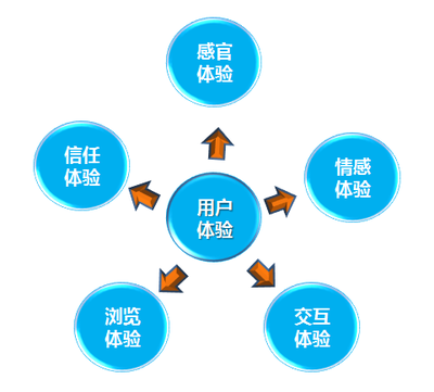 网站推广，用户体验的5个要素