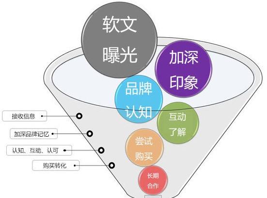 seo必备的软文推广技巧