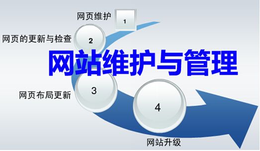 网站建好以后网站维护公司要维护哪些内容？